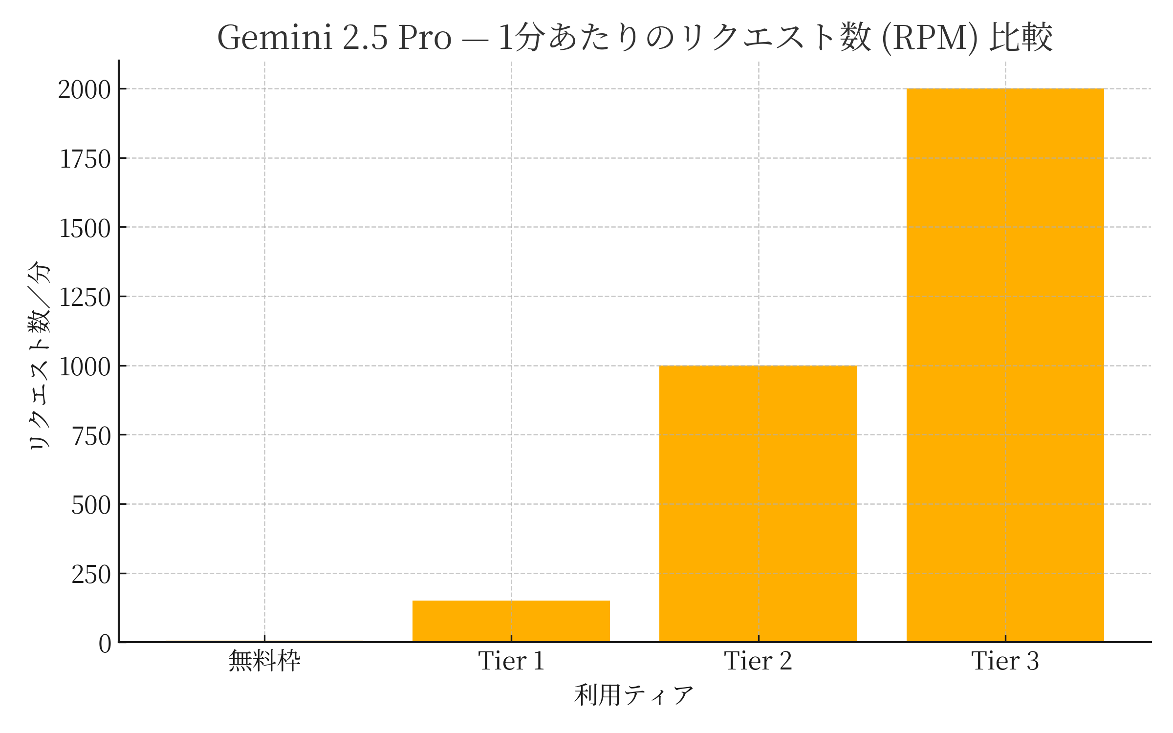 gemini_rpm_comparison